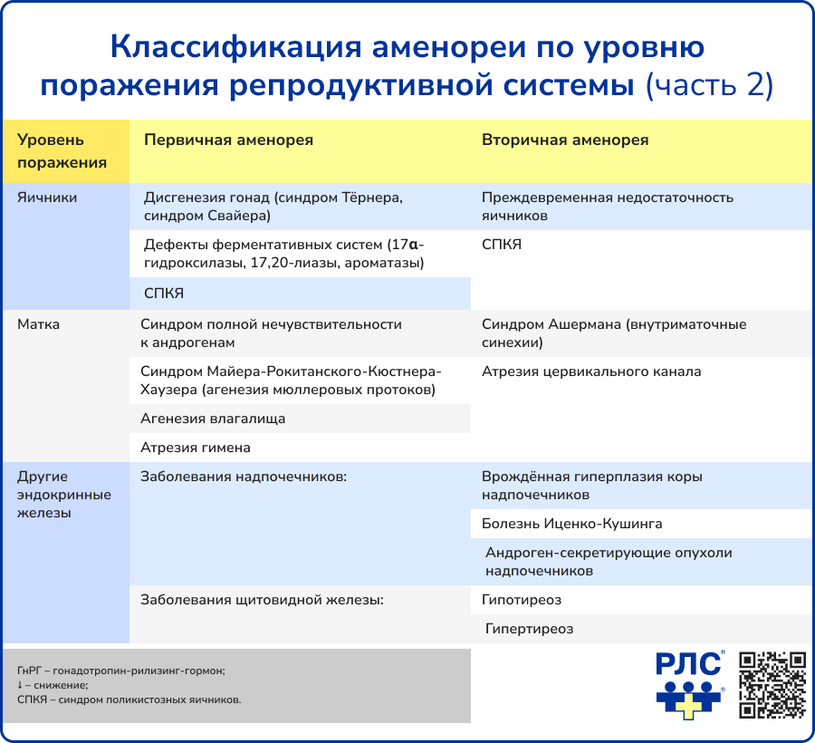 Классификация аменореи по уровню поражения репродуктивной системы часть 2